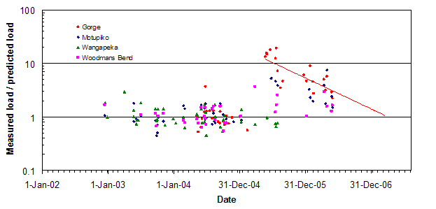 Fig. 3 Ratios of measured event sediment yield and event yield predicted from pre-March 2005 relationship. Line shows exponential decay trend. 