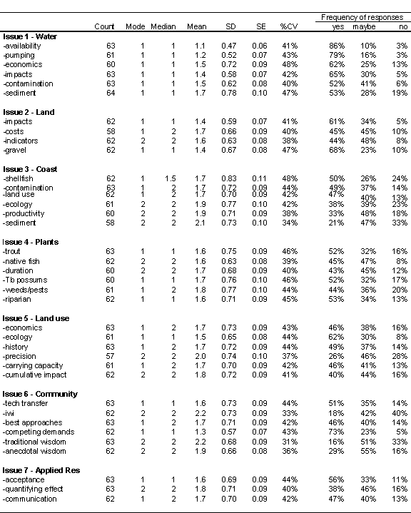 Table of survey results