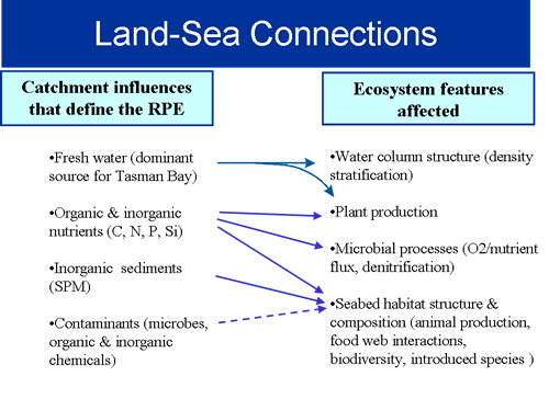 Diagram of land-sea connections
