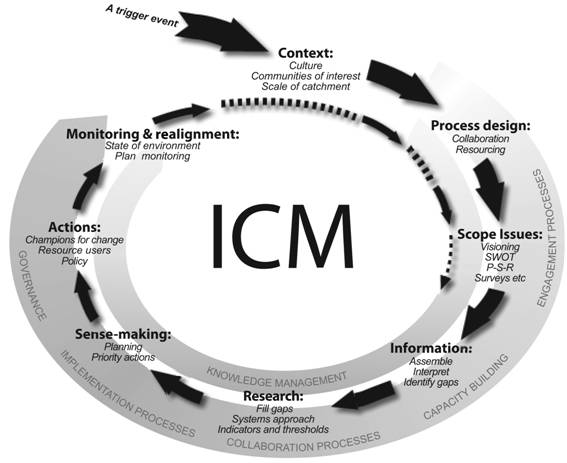Diagram: ICM as a process
