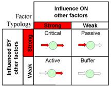 Influencing factors