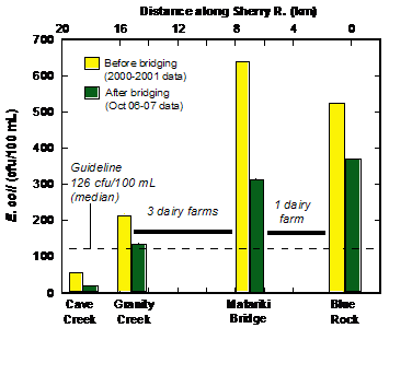 Bacterial quality of the Sherry River (medians of E. coli concentrations)