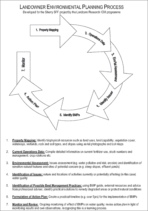 Landowner environmental planning process diagram