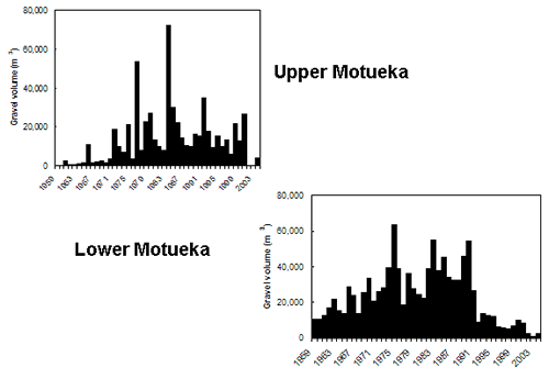 Trends in gravel extraction in the Motueka River