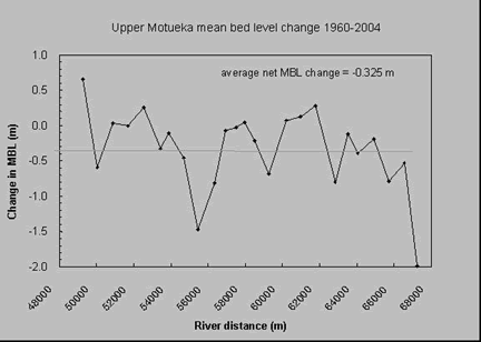 Graph - Upper Motueka mean bed level change