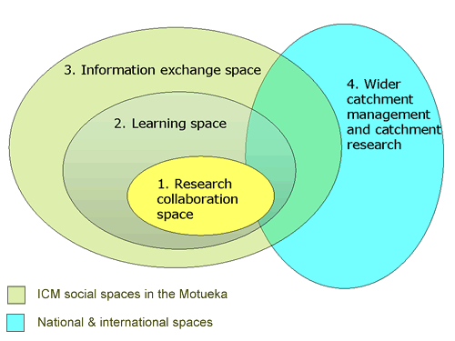 Social engagement spaces in the ICM-Motueka research programme 