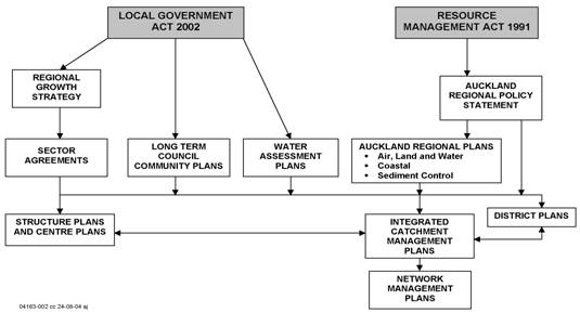 Fig. 1 Relationship between Auckland regional and district planning documents affecting stormwater and wastewater management (Auckland Regional Council 2005).