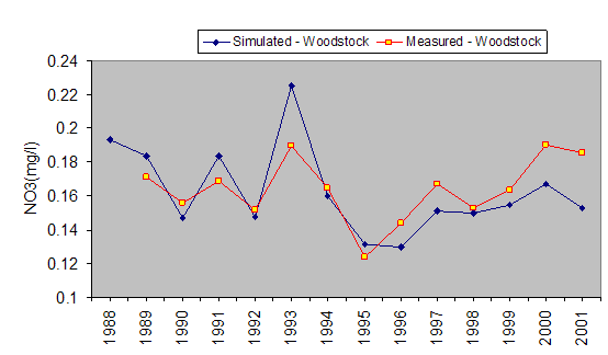 Fig. 2 Model calibration from data collected at Woodstock