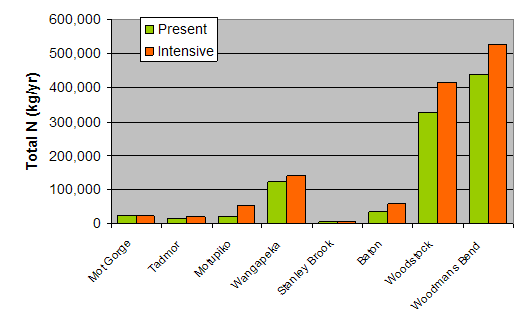 Fig. 3 Modelled increases in nitrogen loading resulting from intensified land use.