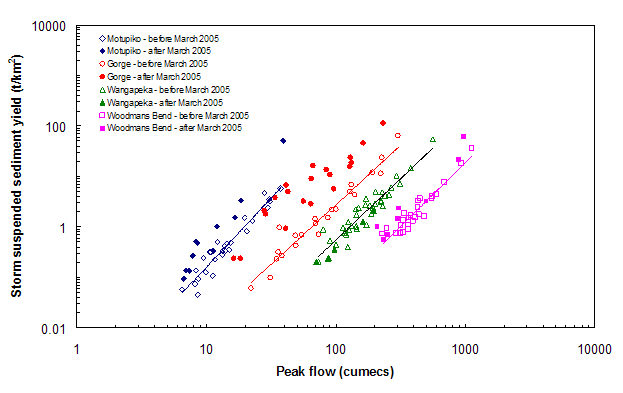 Fig. 2 Relationship between storm sediment yield and peak flow. The lines show the regression relationship fitted to data collected before the March 2005 storm. Note how data collected after March 2005 diverges from the regression lines at all sites except the Wangapeka.