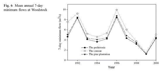 Fig. 1 Figures 1 and 6 from Cao. et al. (2008): Multi-criteria calibration and validation of SWAT in a large mountainous catchment with high spatial variability.