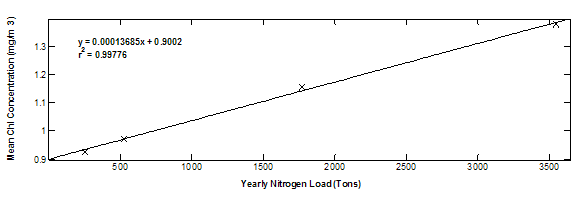 Fig. 2 Relationship between yearly riverine nitrogen loads and average annual algal concentrations from numerical model runs. 