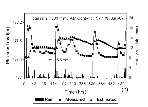 measured water table