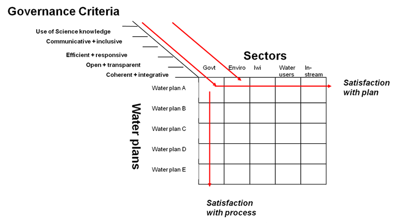 governance criterai diagram