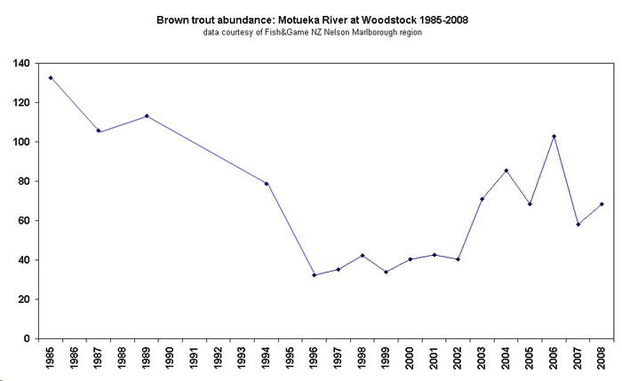 Trout numbers in the Motueka River