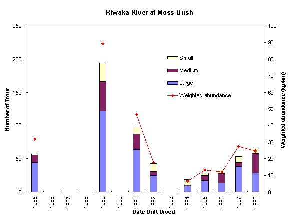 Drift dive data from the Wangapeka River