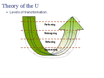 Theory of the U - after Scharmer