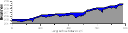 Thalweg profile of Motueka River at Norths Bridge